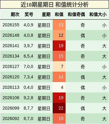 近10期星期日 和值统计分析