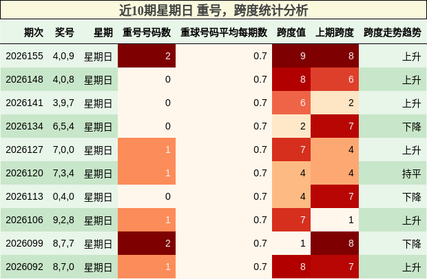 近10期星期日 重号，跨度统计分析