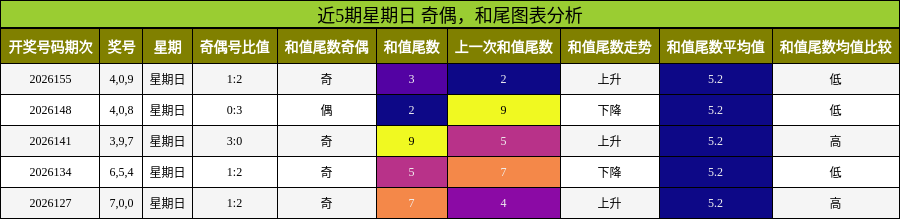 奇偶分析，和尾分析