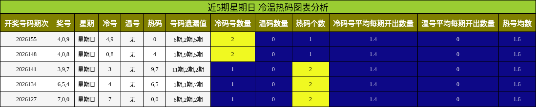 冷温热码分析