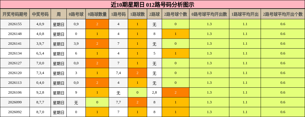 近10期星期日 012路号码分析图示