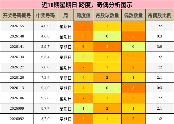 近10期星期日 跨度，奇偶分析图示