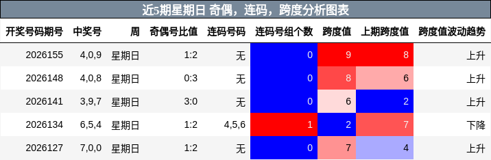 近5期星期日 奇偶，连码，跨度分析图表