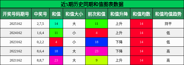 近5期历史同期和值图表数据