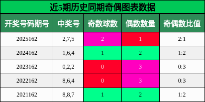 近5期历史同期奇偶图表数据