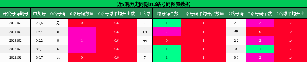 近5期历史同期012路号码图表数据
