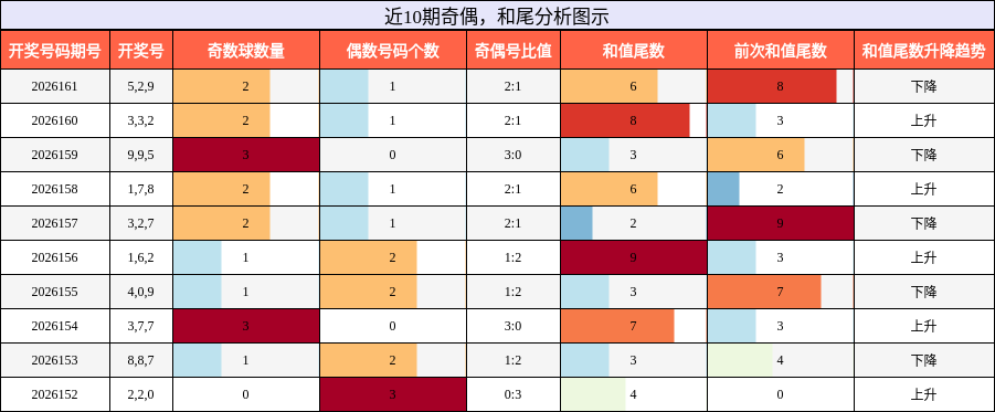 奇偶分析，和尾分析
