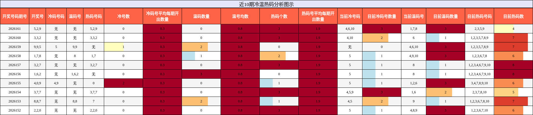 冷温热码分析