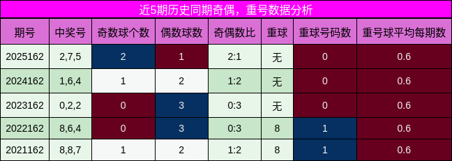 奇偶分析，重号分析