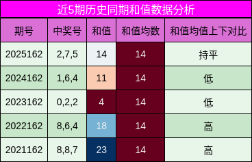 和值分析