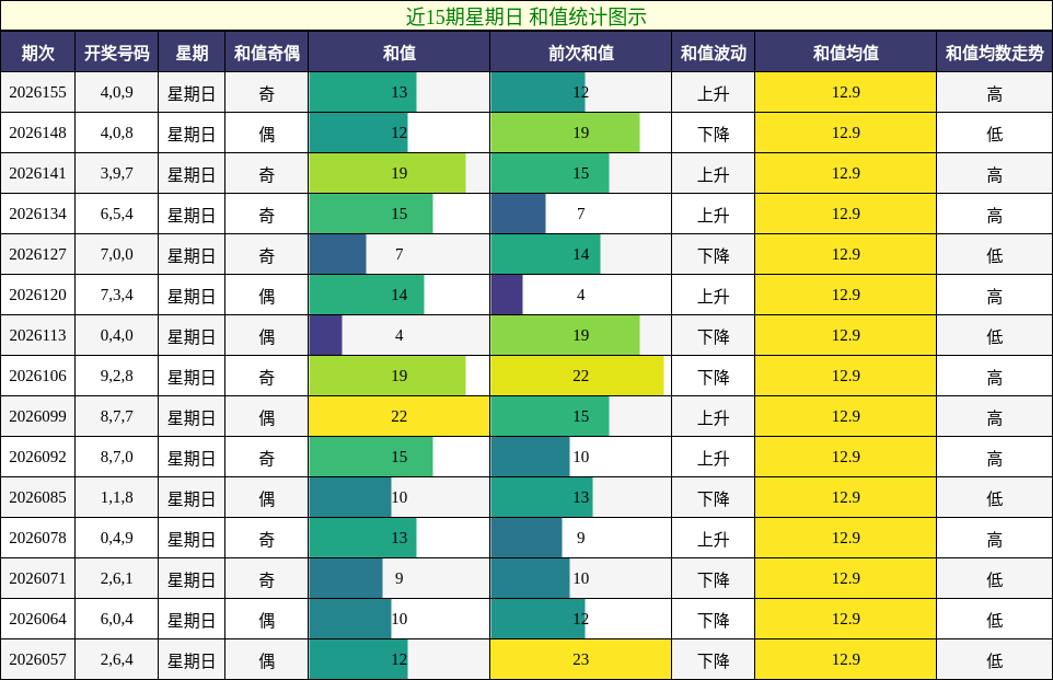 和值分析