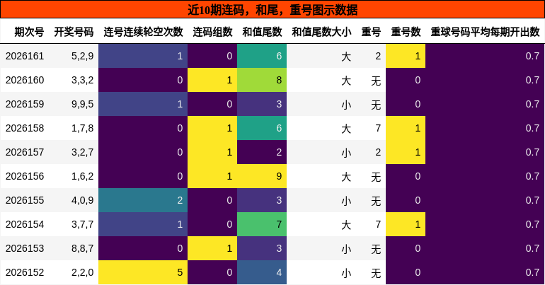 连码分析，和尾分析，重号分析