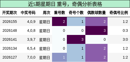 近5期星期日 重号，奇偶分析表格