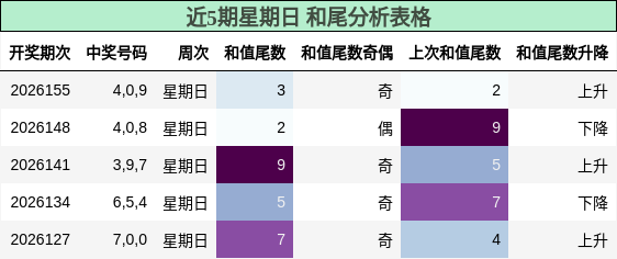 近5期星期日 和尾分析表格