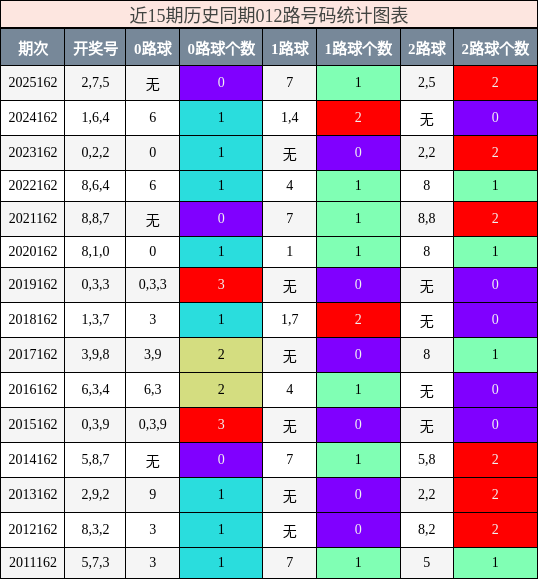 012路号码分析