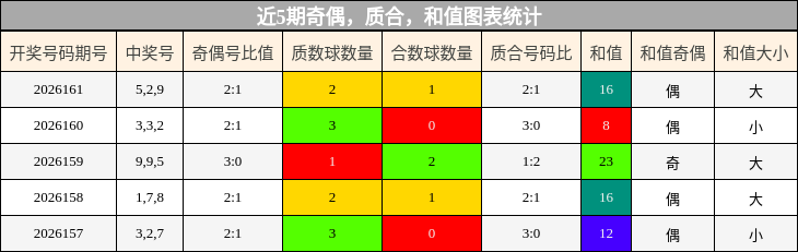 奇偶分析，质合分析，和值分析