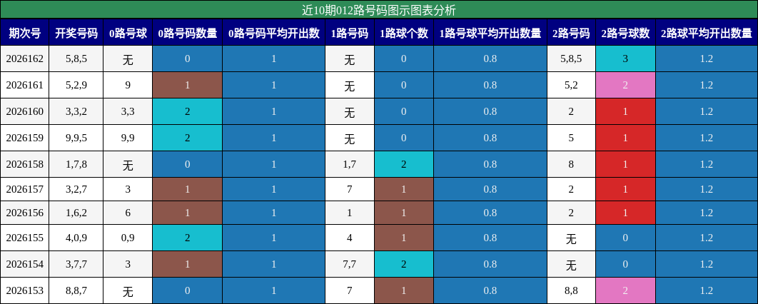 012路号码分析