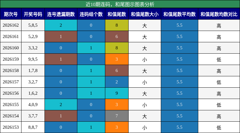 连码分析，和尾分析