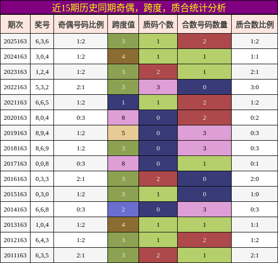 奇偶分析，跨度分析，质合分析