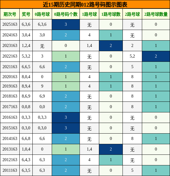 012路号码分析