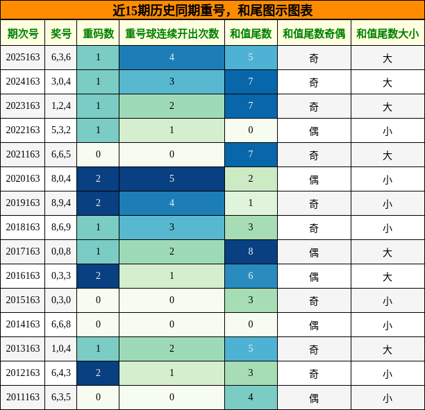 重号分析，和尾分析