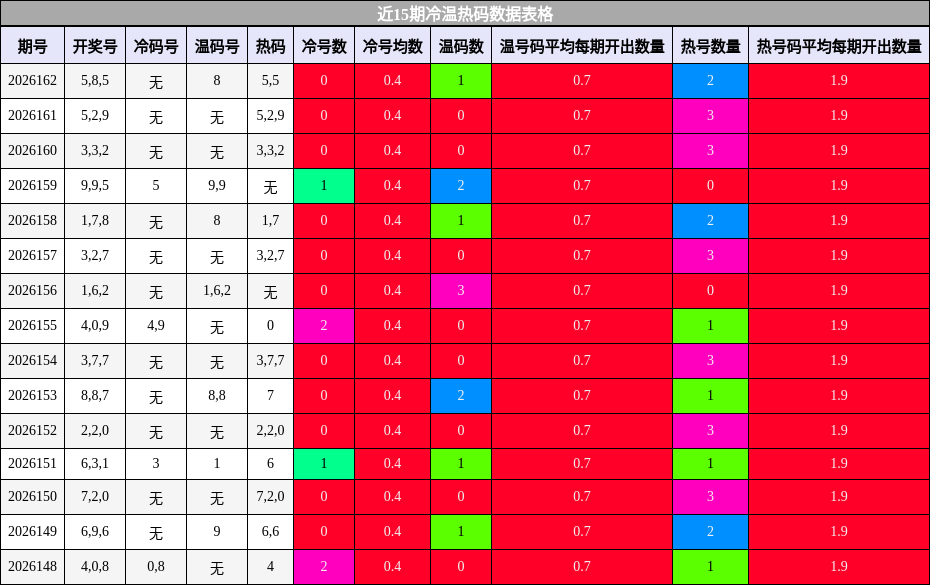 近15期冷温热码数据表格