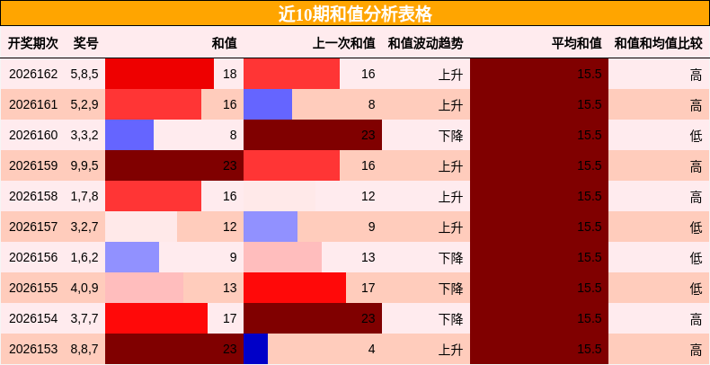 和值分析