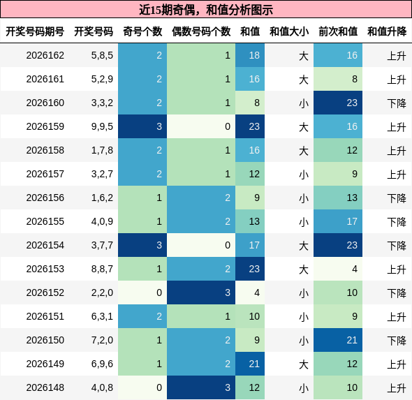 奇偶分析，和值分析