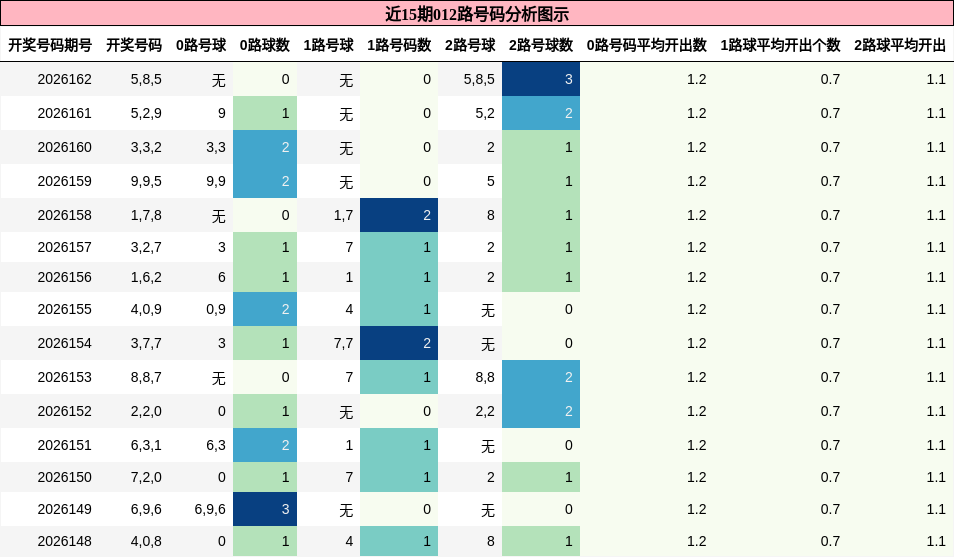 012路号码分析