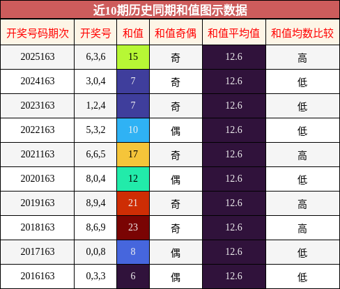 和值分析