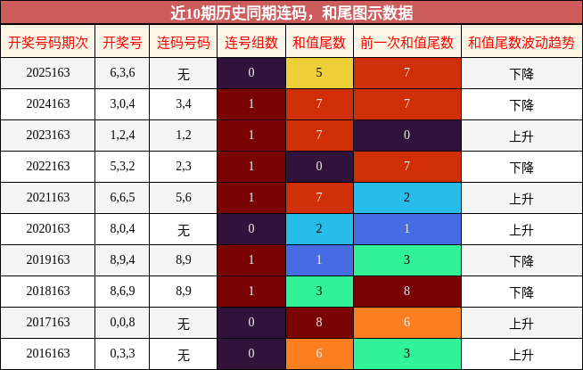 连码分析，和尾分析