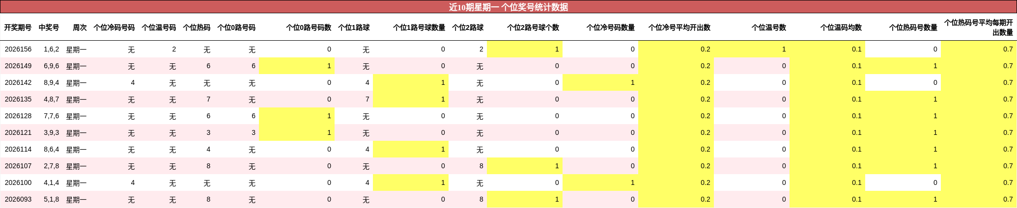 近10期星期一 个位奖号统计数据