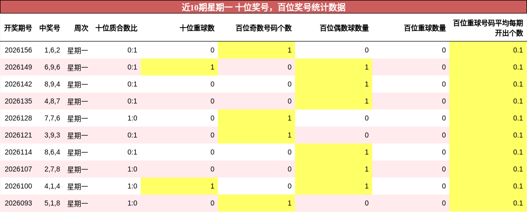 近10期星期一 百位奖号统计数据