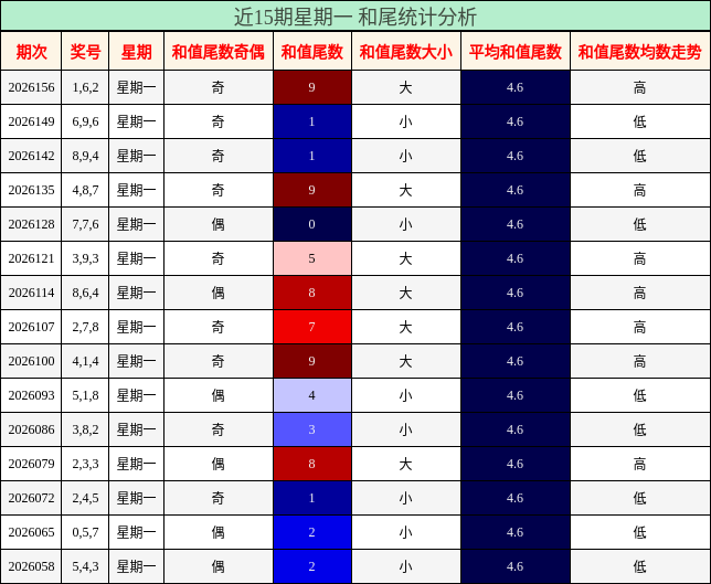 近15期星期一 和尾统计分析