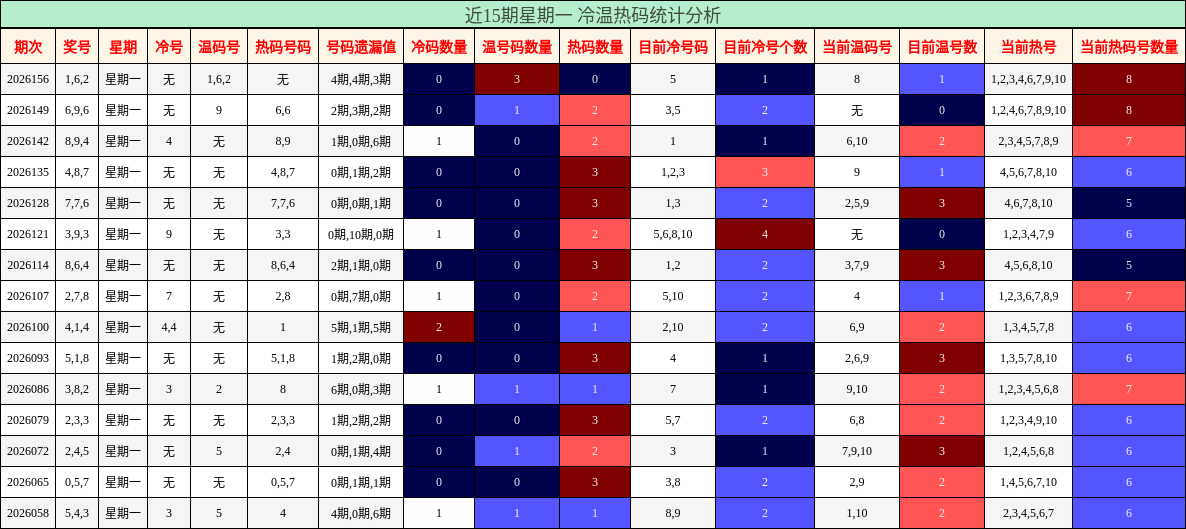 近15期星期一 冷温热码统计分析
