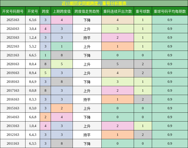 跨度分析，重号分析