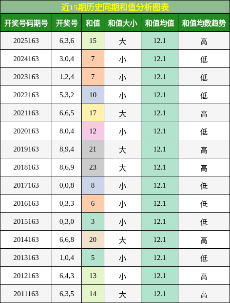 和值分析