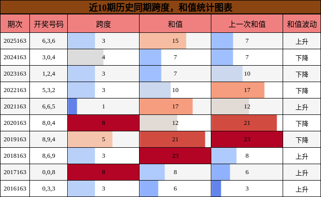 跨度分析，和值分析