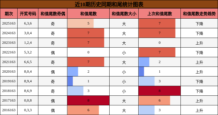 和尾分析