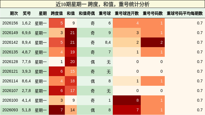 近10期星期一 跨度，和值，重号统计分析