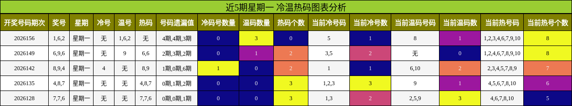 近5期星期一 冷温热码图表分析