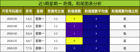 近5期星期一 奇偶，和尾图表分析