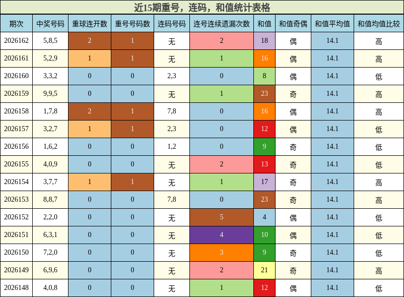 近15期重号，连码，和值统计表格