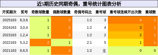 奇偶分析，重号分析