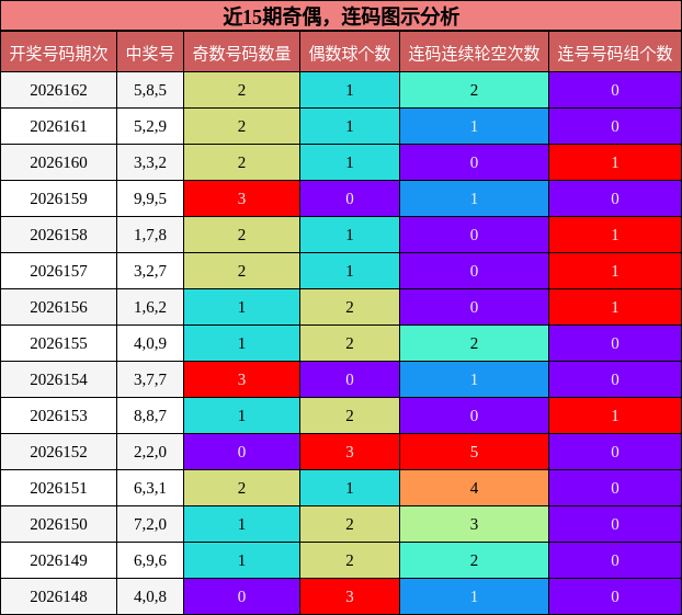 近15期奇偶，连码图示分析