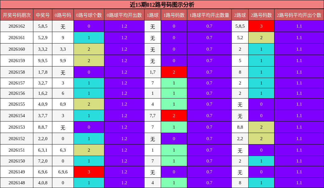 近15期012路号码图示分析