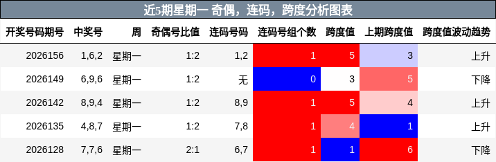 近5期星期一 奇偶，连码，跨度分析图表