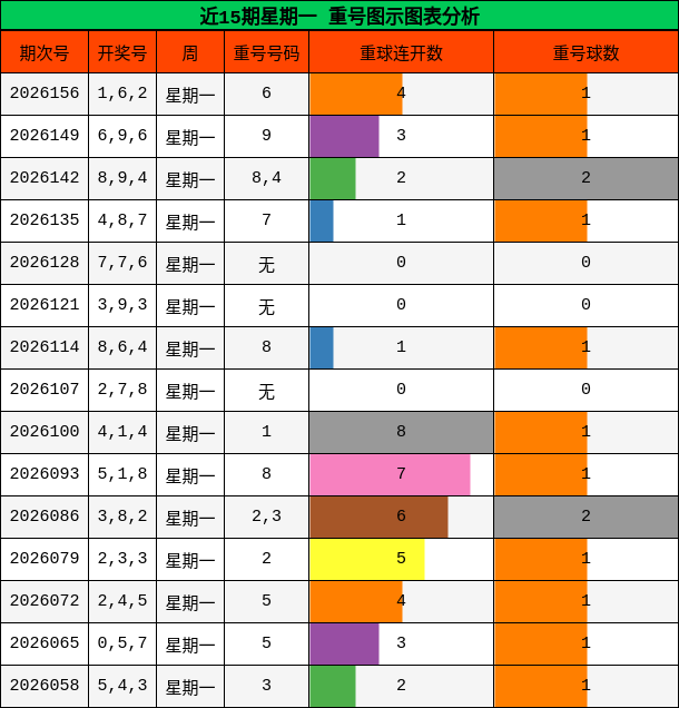 近15期星期一 重号图示图表分析