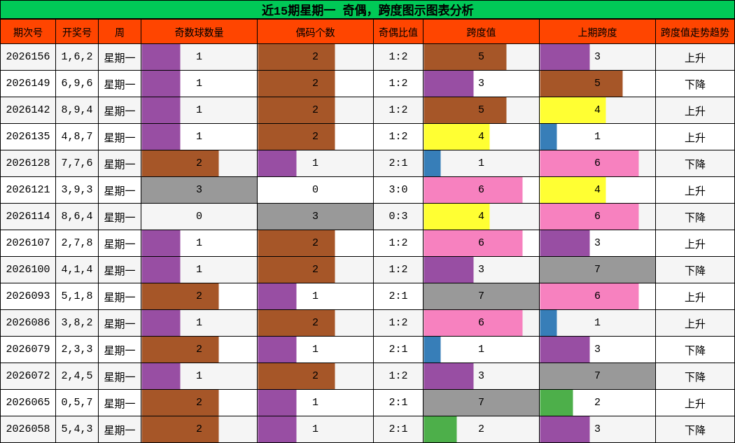 近15期星期一 奇偶，跨度图示图表分析