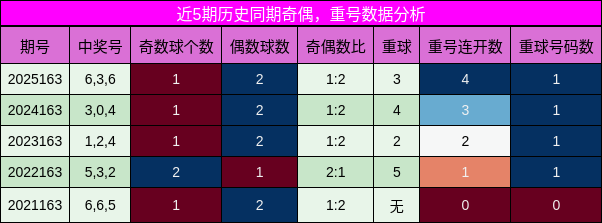 奇偶分析，重号分析